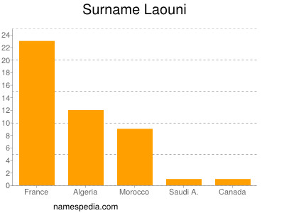 Familiennamen Laouni