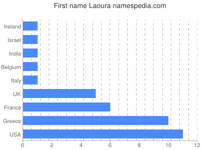 Vornamen Laoura