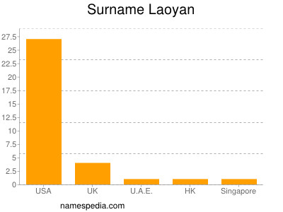 Familiennamen Laoyan