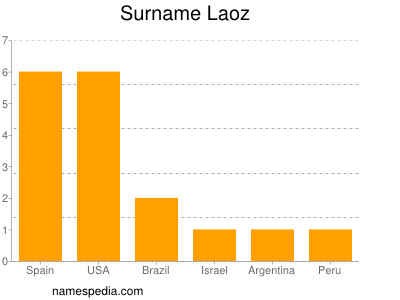 Surname Laoz