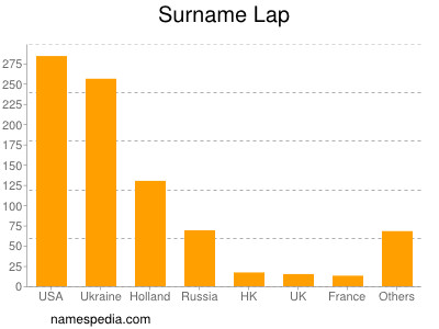 Surname Lap