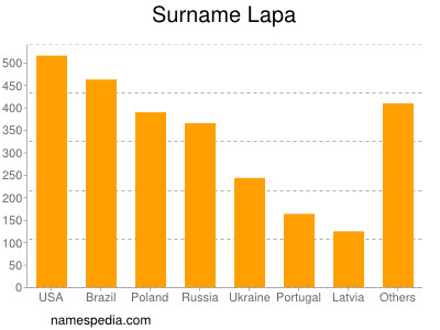 Familiennamen Lapa