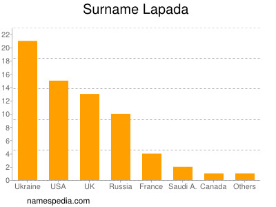 Surname Lapada