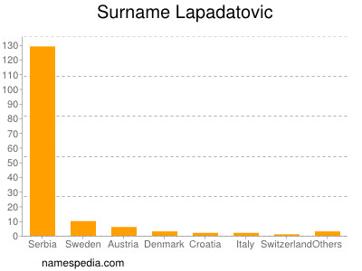 Familiennamen Lapadatovic