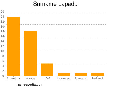 Familiennamen Lapadu