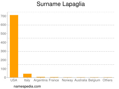 Familiennamen Lapaglia