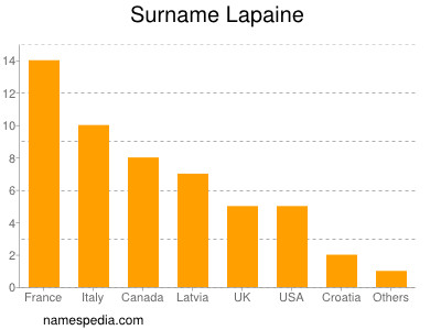 Familiennamen Lapaine