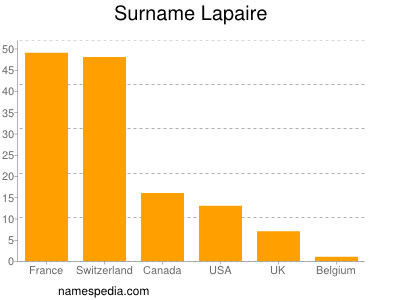 Familiennamen Lapaire