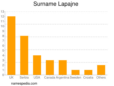 Surname Lapajne