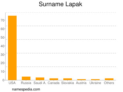 Familiennamen Lapak