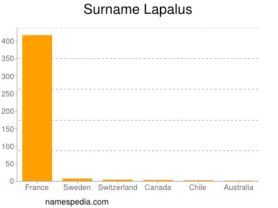 Familiennamen Lapalus