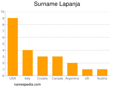 Surname Lapanja