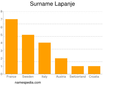 Familiennamen Lapanje