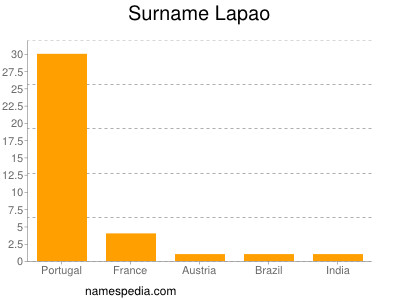 Familiennamen Lapao