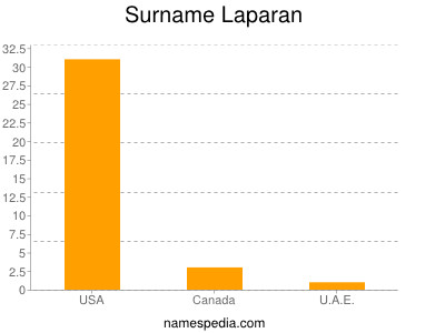 Familiennamen Laparan