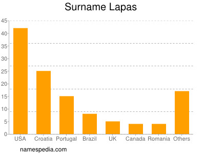 Familiennamen Lapas