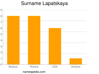 Familiennamen Lapatskaya
