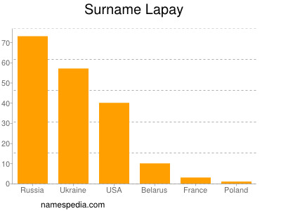 Familiennamen Lapay