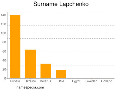 Surname Lapchenko