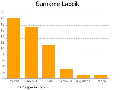 Familiennamen Lapcik