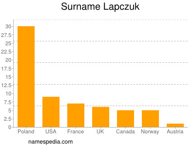 Familiennamen Lapczuk