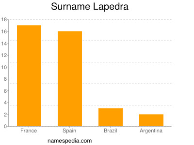 Familiennamen Lapedra