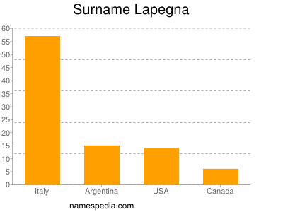 Familiennamen Lapegna
