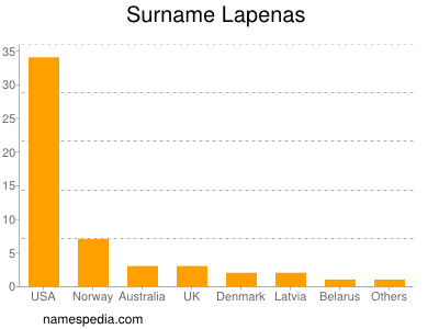 Familiennamen Lapenas