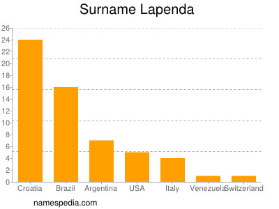 Familiennamen Lapenda