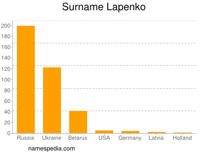 Surname Lapenko