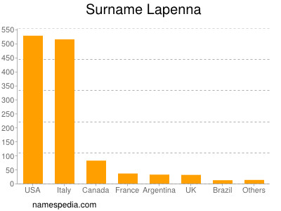 Familiennamen Lapenna