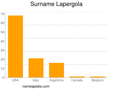 Familiennamen Lapergola