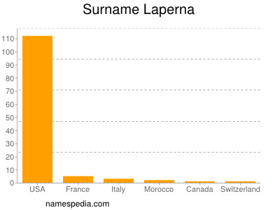 Familiennamen Laperna