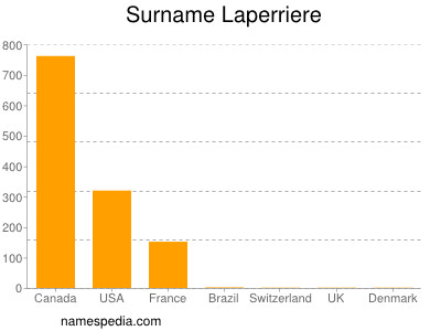 nom Laperriere