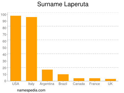 Familiennamen Laperuta