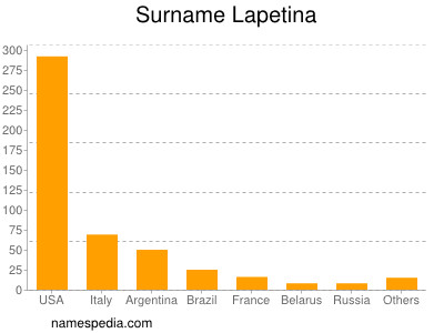 Familiennamen Lapetina