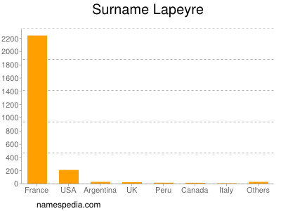 Familiennamen Lapeyre