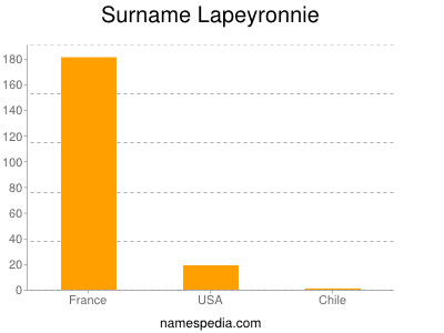 Familiennamen Lapeyronnie