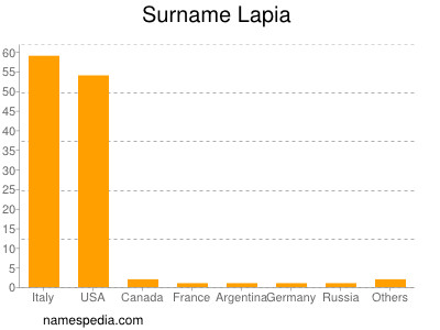 Familiennamen Lapia