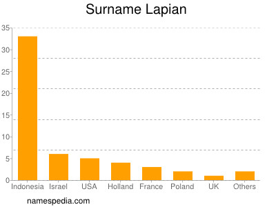 Familiennamen Lapian