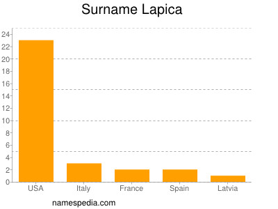Familiennamen Lapica