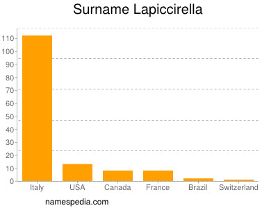 Familiennamen Lapiccirella