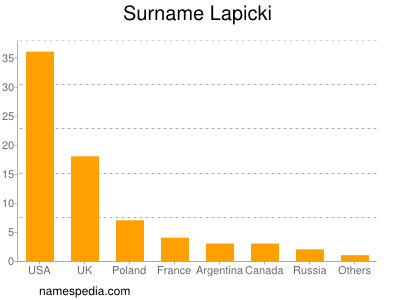 Familiennamen Lapicki