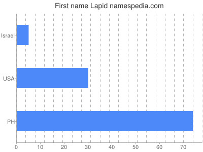 Vornamen Lapid