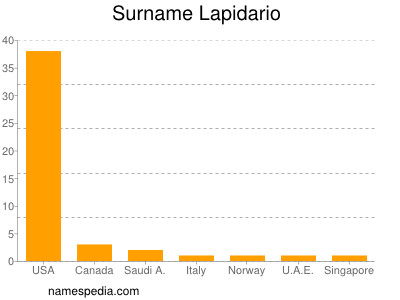 Familiennamen Lapidario