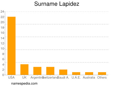 nom Lapidez