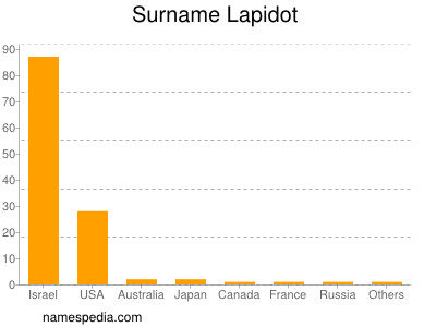 Surname Lapidot