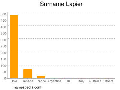 Familiennamen Lapier