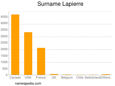 Familiennamen Lapierre