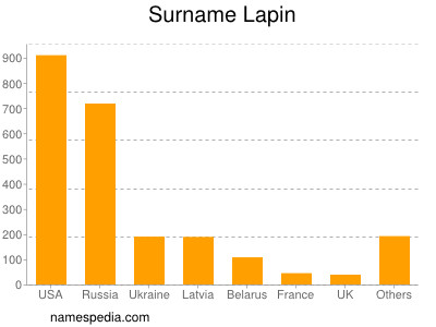 Familiennamen Lapin